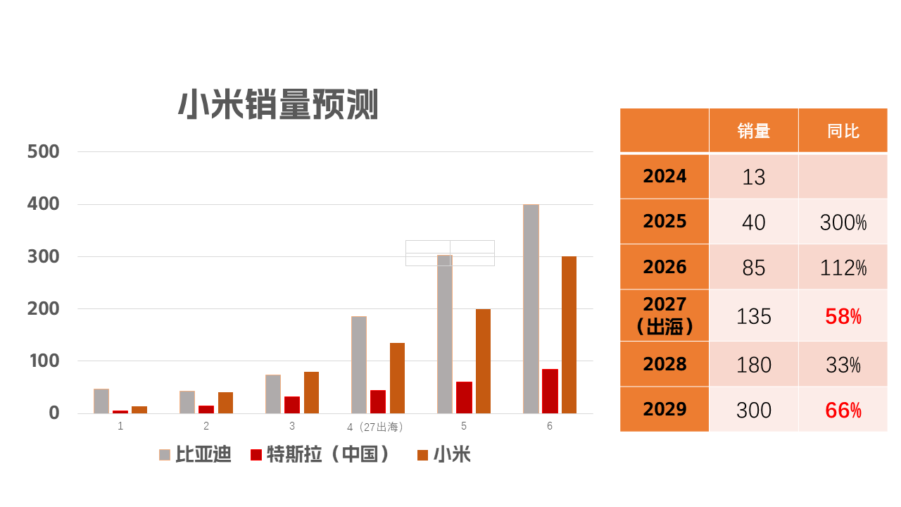 小米股价预测，欢迎打脸看图，营收增速是股价的领先指标，通过预测营收增速判断小米股价和趋势年2025年50，2029年130，欢迎打脸