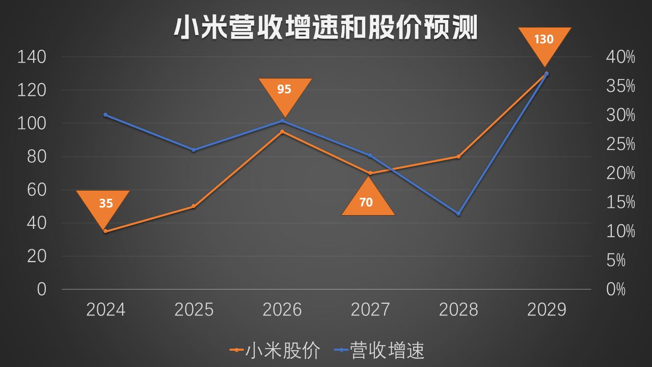 小米股价预测，欢迎打脸看图，营收增速是股价的领先指标，通过预测营收增速判断小米股价和趋势年2025年50，2029年130，欢迎打脸