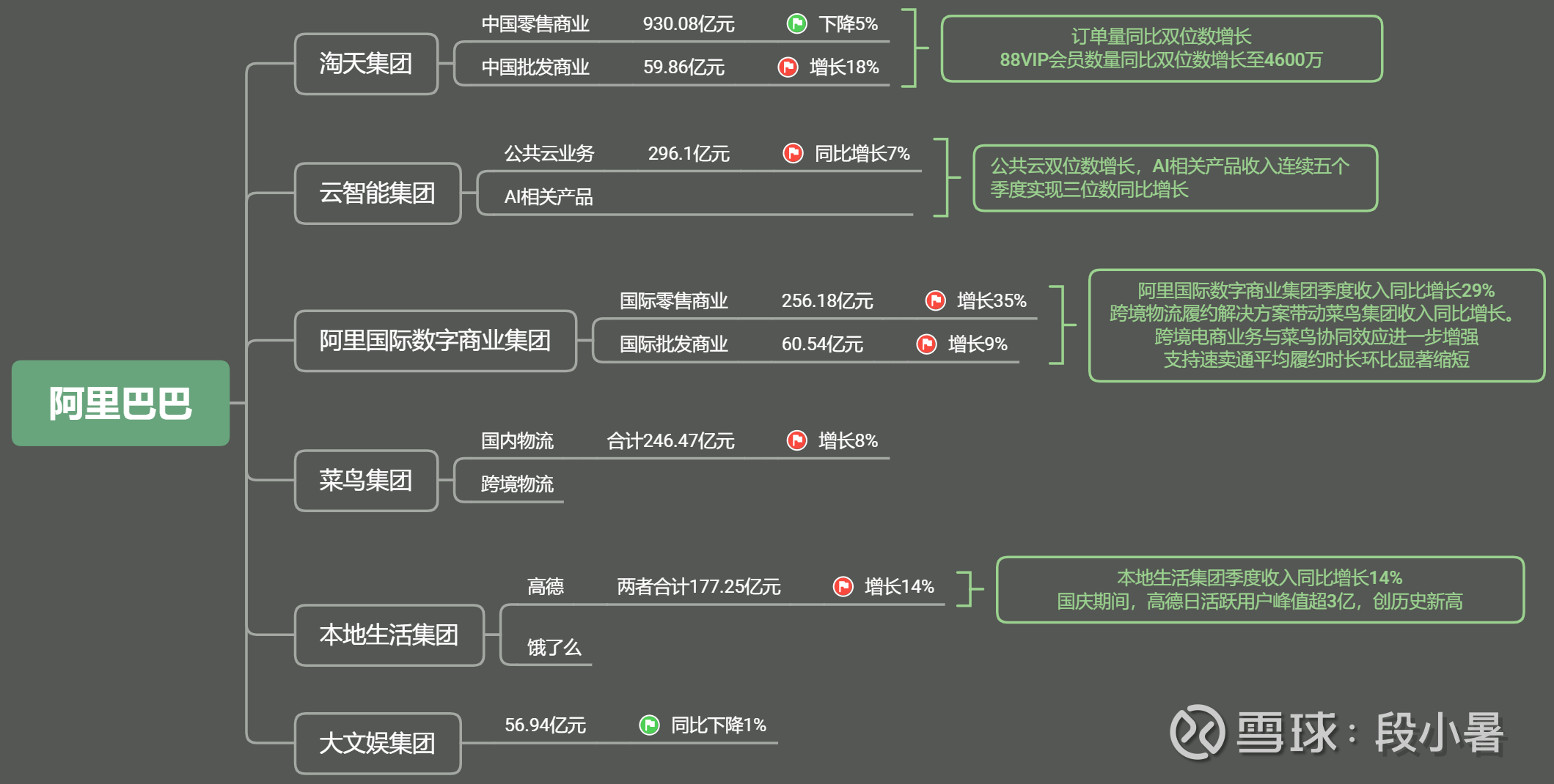 阿里巴巴卖了大润发，亏了近500亿，还值得买吗所以说近期先后割肉了以74 亿元割肉银泰， 录得93  亿元亏损。又火速将大润发出售，预计亏损371亿港元。 这真是长痛...