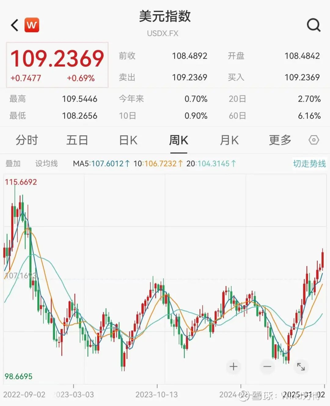 美元大涨！国际大行警告美元指数周四触及两年多来的最高水平，随着新的交易年度的开始，投资者开始为一些不确定性事件做准备。此外，汇丰表示，由于美联...