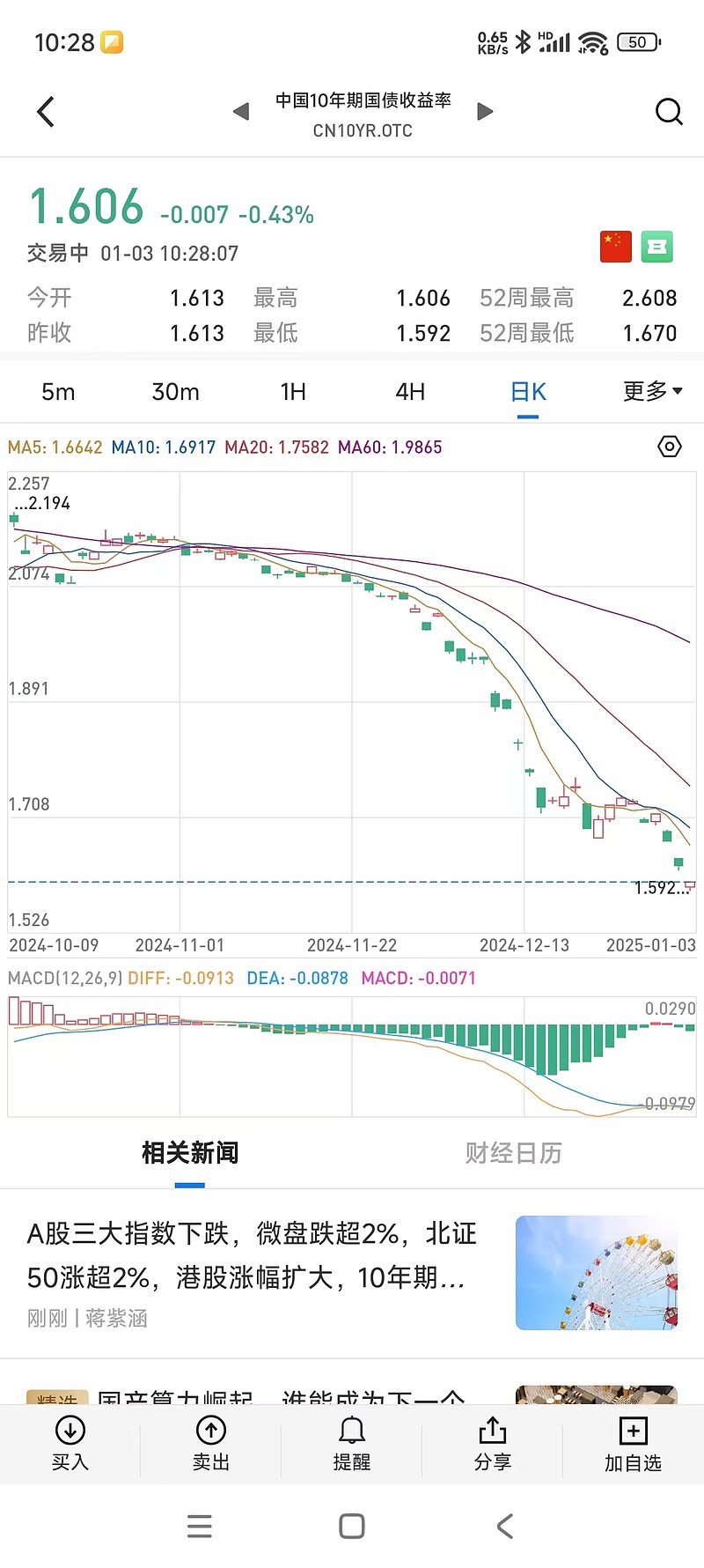 10年期国债收益率跌到1.6%附近了，拿着保险股，内心很忐忑。。。。$中国平安(SH601318)$ $中国太保(SH6...