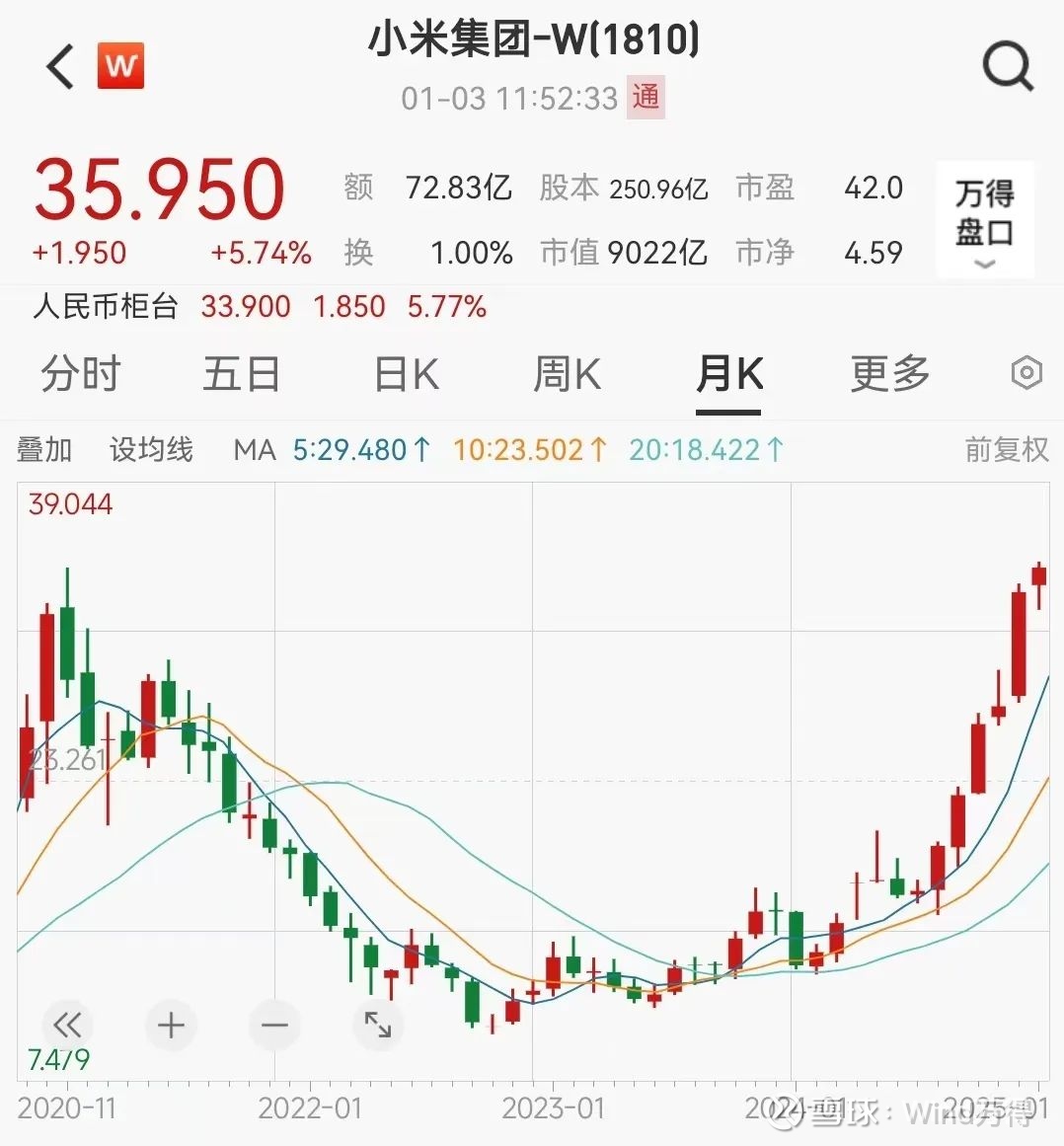 小米，历史新高！ 1月3日盘中， 小米集团股价创历史新高。 小米集团汽车业务在2024年交付量超预期，并且提出2025年30万辆的高...