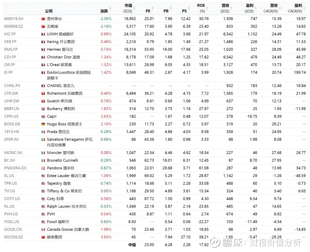 全球奢侈品上市公司，2024年股票基本面和估值一览。  光鲜亮丽的橱窗背后，是一个充满奢华与欲望的世界——奢侈品行业。这个行业的股票，就像那些精致的皮包和闪耀的珠宝一样，吸引着...