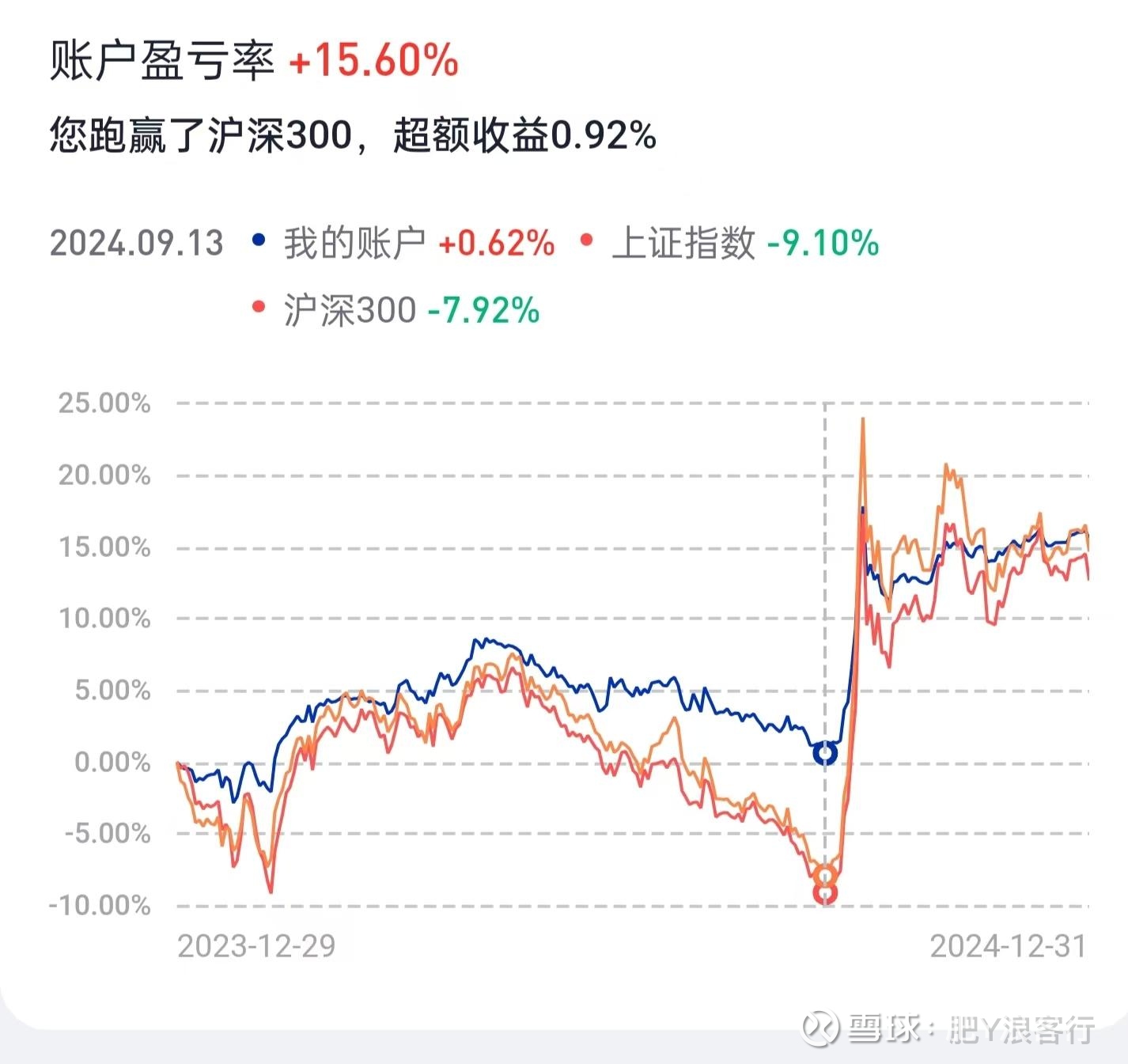 2024年终总结惯例先总结下收益：A股账户（含少量港股通）收益率15.6%，港美股账户（基本是港股）收益率22.06%，基本跑平指数...