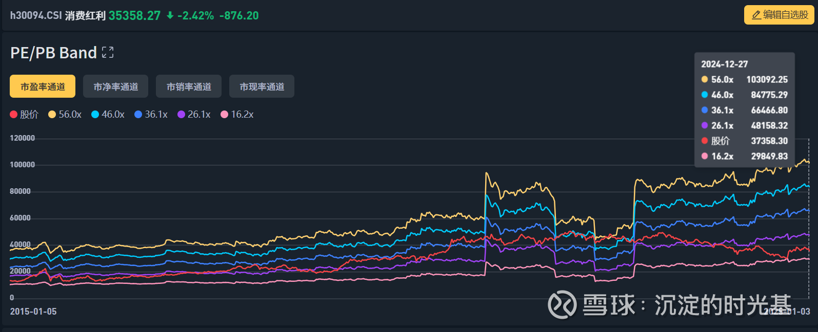 消费红利过去十年收益率分析A股市场在未来很长一段时间内，投资宽基可能依然不是一种好的策略，因为A股市场投机性实在太强了，宽基这种追涨杀跌的特质很容...
