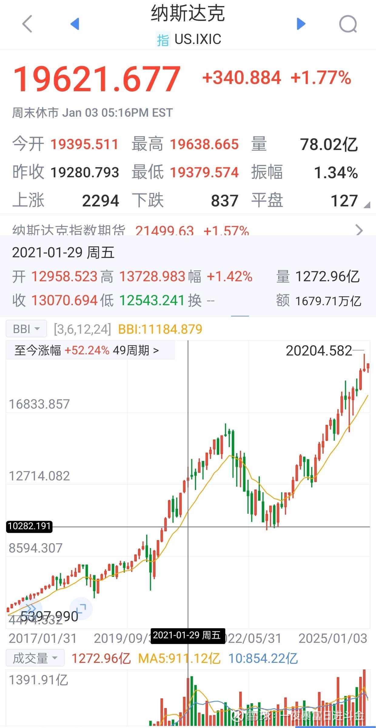 让我们回头看看这张图是特朗普上一个任期和拜登这一个任期的纳斯达克指数的走势图。特朗普任期的比较大的调整是疫情的开始，特朗普用了很快...