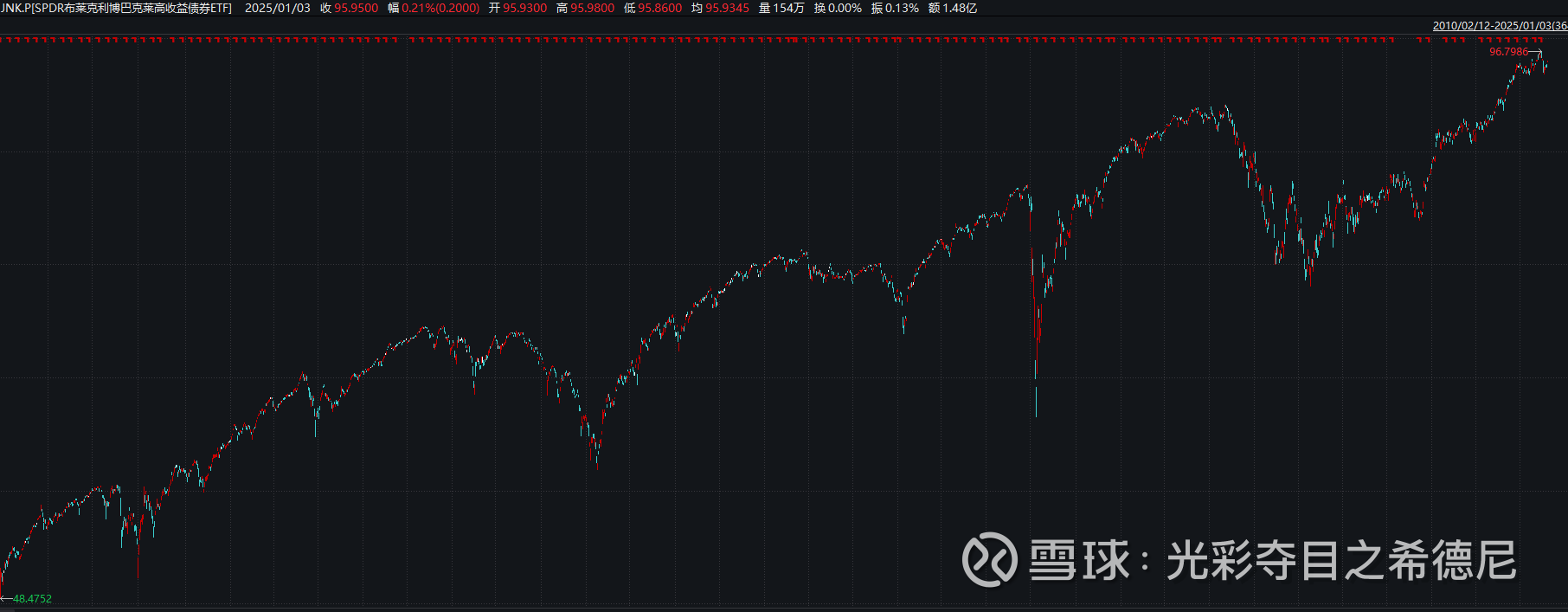 美股投资专栏（三）：美国高收益债券ETF(JNK) 简介很多粉丝朋友都知道美股ETF，而对美股的债券ETF市场并不了解，所以这里我介绍美国高收益债券 ETF(JNK)JNK全...