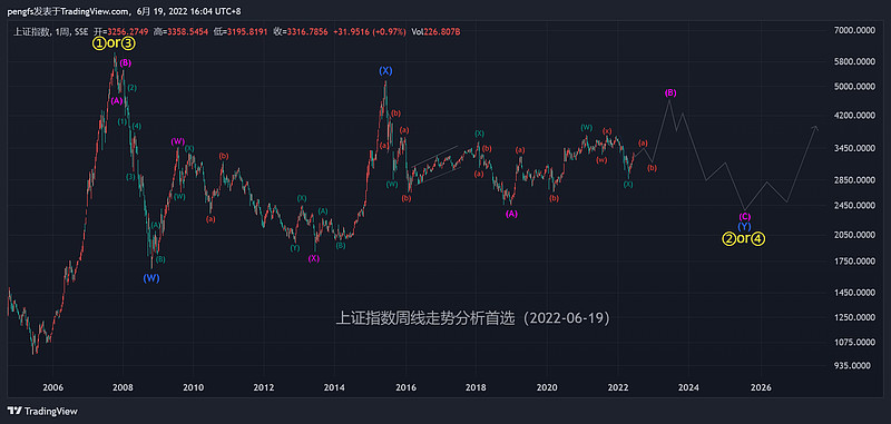 2025年及中长期行情展望(上证指数篇) 希望通过对 上证指数 整个历史长期走势进行结构识别、跟踪并更新,提供基本面分析之外的有力参考 $上证 ...