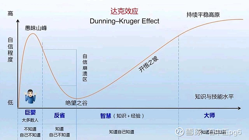 从“达克效应”看认知成长的四个阶段 “达克效应（Dunning-Kruger Effect）”是一个心理学现象，由美国心理学家大卫·达克 ...
