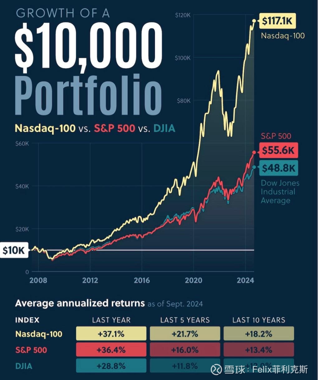 选择大于努力！如果2007年7月投入初始资金1万美元，截止2024年9月，美股三大股票指数比较。纳指100的表现优于标...
