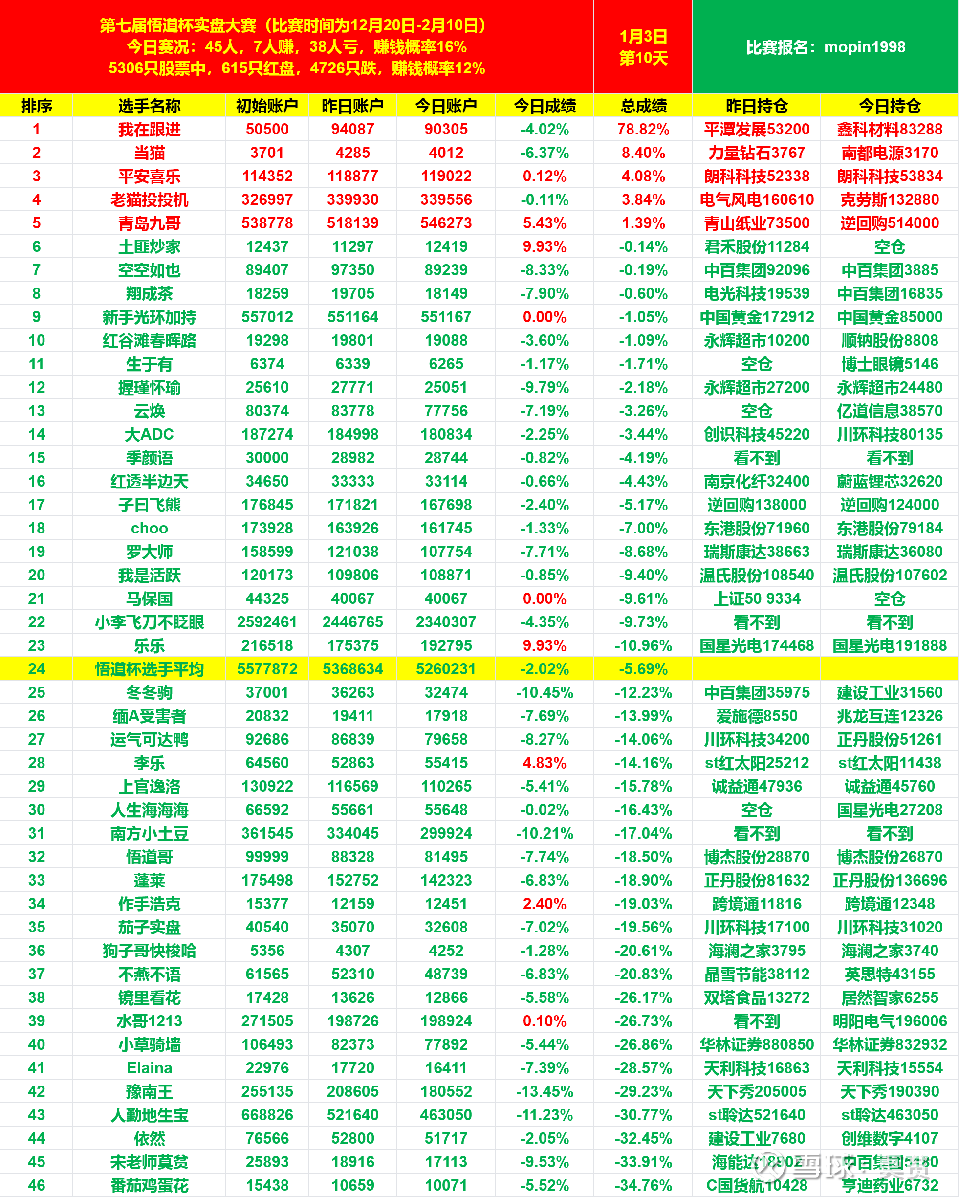 连续被干3天，事不过三，明天反弹挺惨的，连续被干3天。周四晚上说：周五早上先买1手中百集团，如果跌停就加仓1手，这样持仓大概3000 块钱，输赢300块钱...