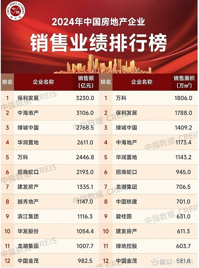房企再洗牌!深圳去年销售额排前三的房企竟是… 近日,2024年房企销售额排名和房企拿地排名相继出炉,这两组数据不仅揭示了开发商在销售端的竞争 ...
