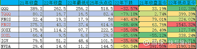 美股主要科技ETF辨析|FNGS近3年收益+70%