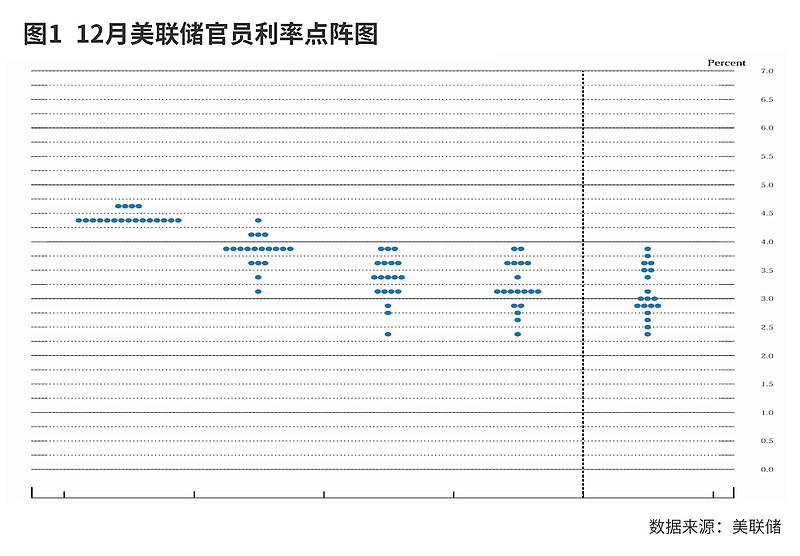 美联储鹰派降息 特朗普当选后政策的不确定性增大,美国“再通胀”的风险增加,美联储不得不减慢降息步伐。美债利率和美元指数的上行,可能会给非 ...