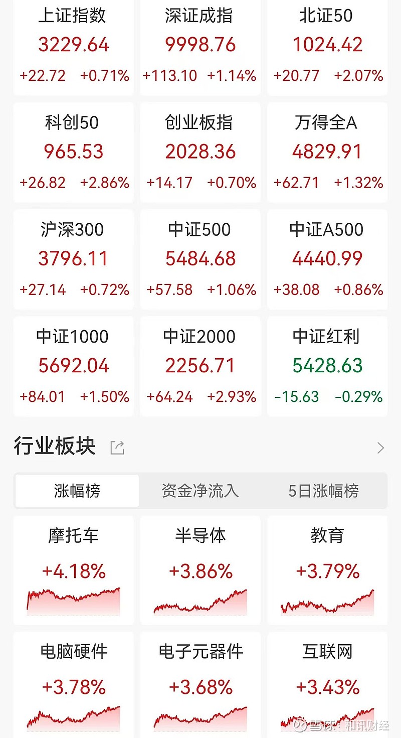A股收评:尾盘拉升!三大指数集体上涨,深成指涨超1%,北证50涨超2%,4400股上涨,成交1.09万亿放量179亿 格隆汇1月7日|A股主要 ...