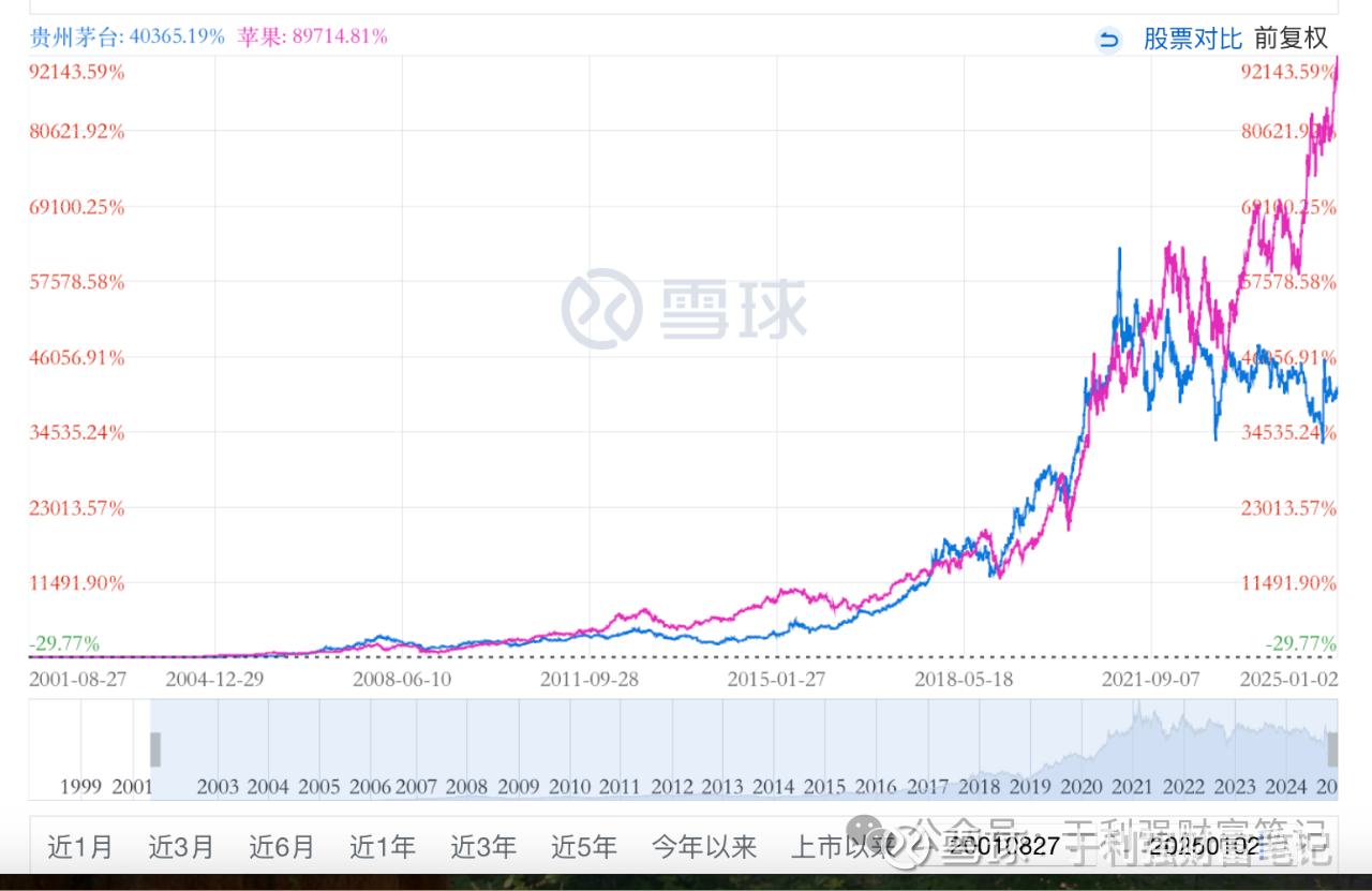 独家深度】A股比美股，更适合投资？ 中国股市和美国股市，到底哪个更值得投资？有的人觉得美股更适合长期投资，价值投资 ；而A股呢，更像是投机的“赌场”。那么，真...