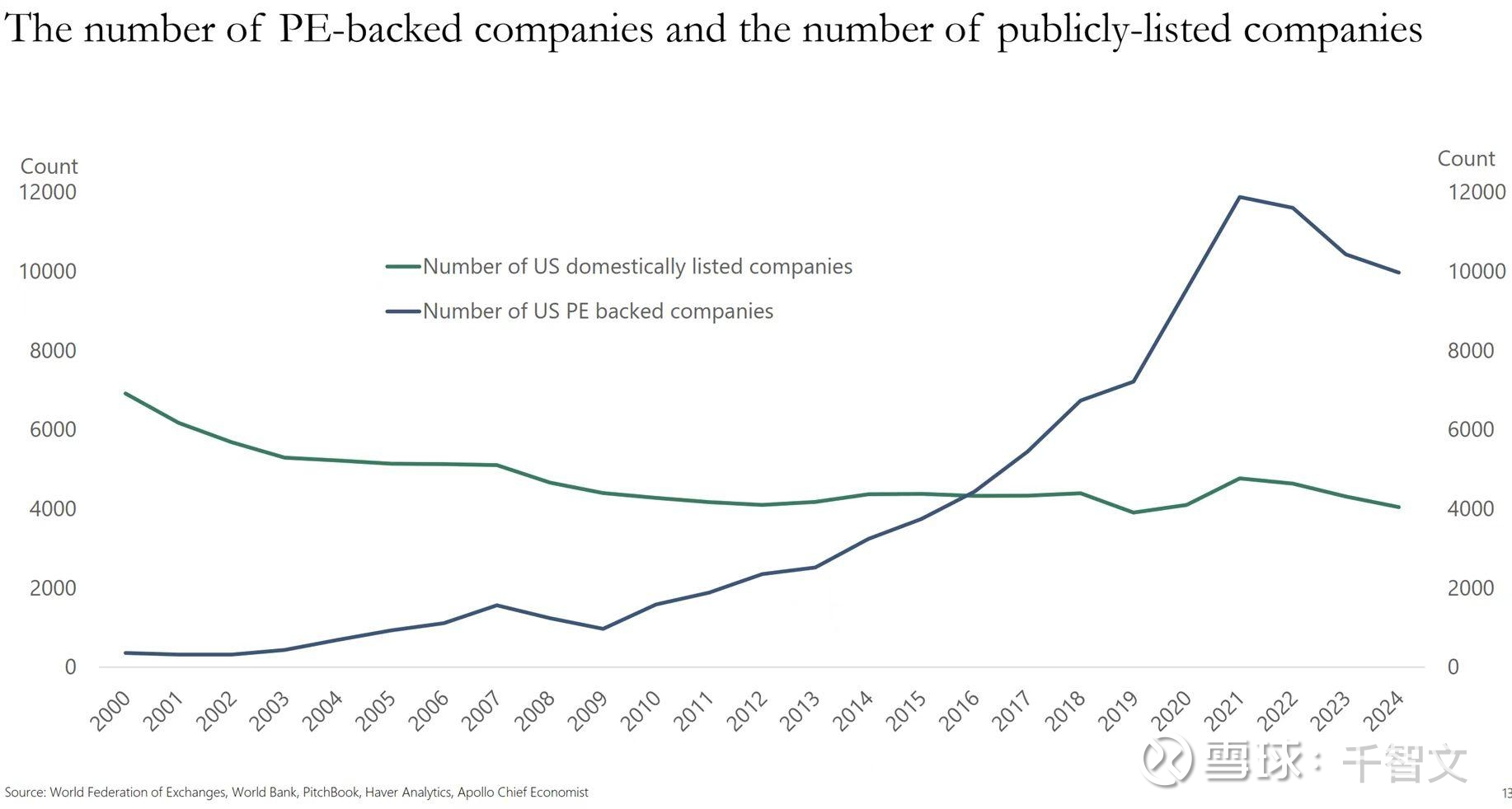 私募股权（PE）在美国的地位将超越传统股市？ 私募股权投资在美国的地位将超越传统股市。这并不是危言耸听，从近年的趋势来看，美国有越来越多的公司是通过私募 股权的方式去融...