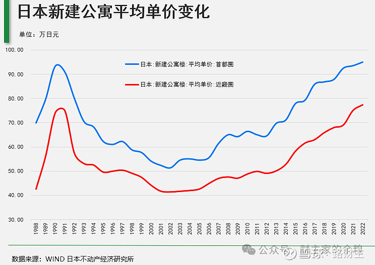 一二线城市,房价新一轮下跌在即…… 昨天的文章提到,现在是卖房“次好”的时机。关于房价的大趋势,关于接盘侠、关于钱和杠杆的问题,昨天的文章,都 ...