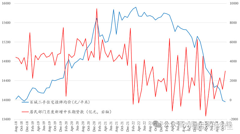 一二线城市,房价新一轮下跌在即…… 昨天的文章提到,现在是卖房“次好”的时机。关于房价的大趋势,关于接盘侠、关于钱和杠杆的问题,昨天的文章,都 ...