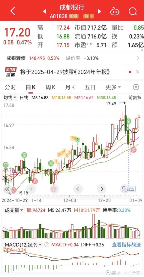 应该很快会是第一支股价突破净资产的银行股！#成都银行# 🐧🐧大牛长有