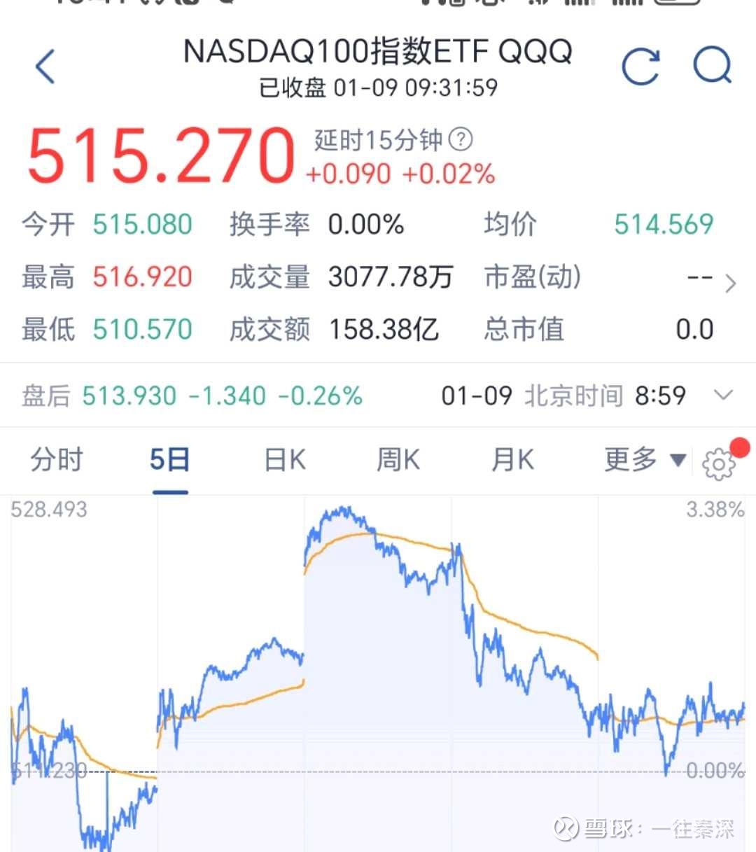 现在买入纳斯达克100指数价位高不高？ 直接说结果，目前相比于场内直接购买，更推荐申购场外基金，因为场内基金目前普遍有5-10个点的溢价率， 纳指