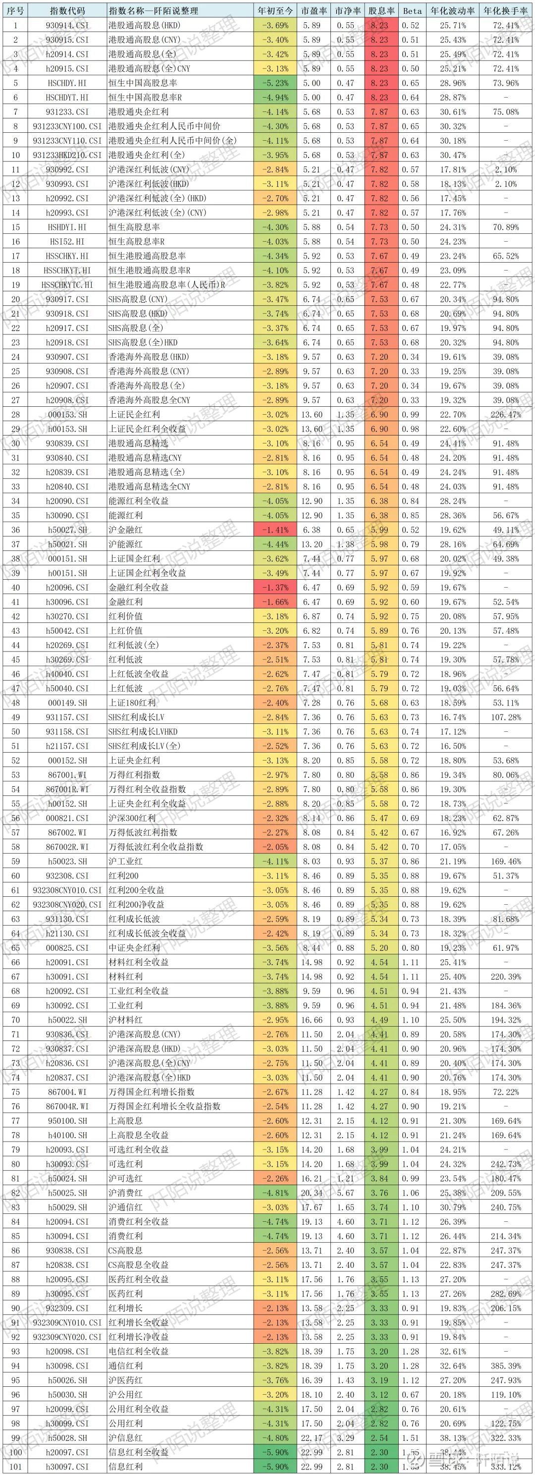 股息率加权的指数都在这里了，最高的超8% 根据万得基金数据，截至2025年1月9日，有产品跟踪的、股息率加权的股票指数 全市场有103只，其中有股息率数据的指数有1...