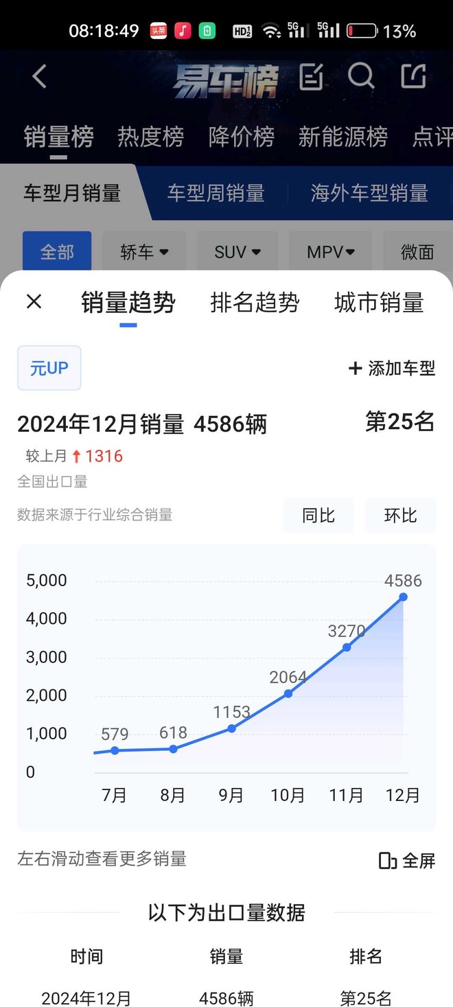 看一下比亚迪元UP的出口数据。