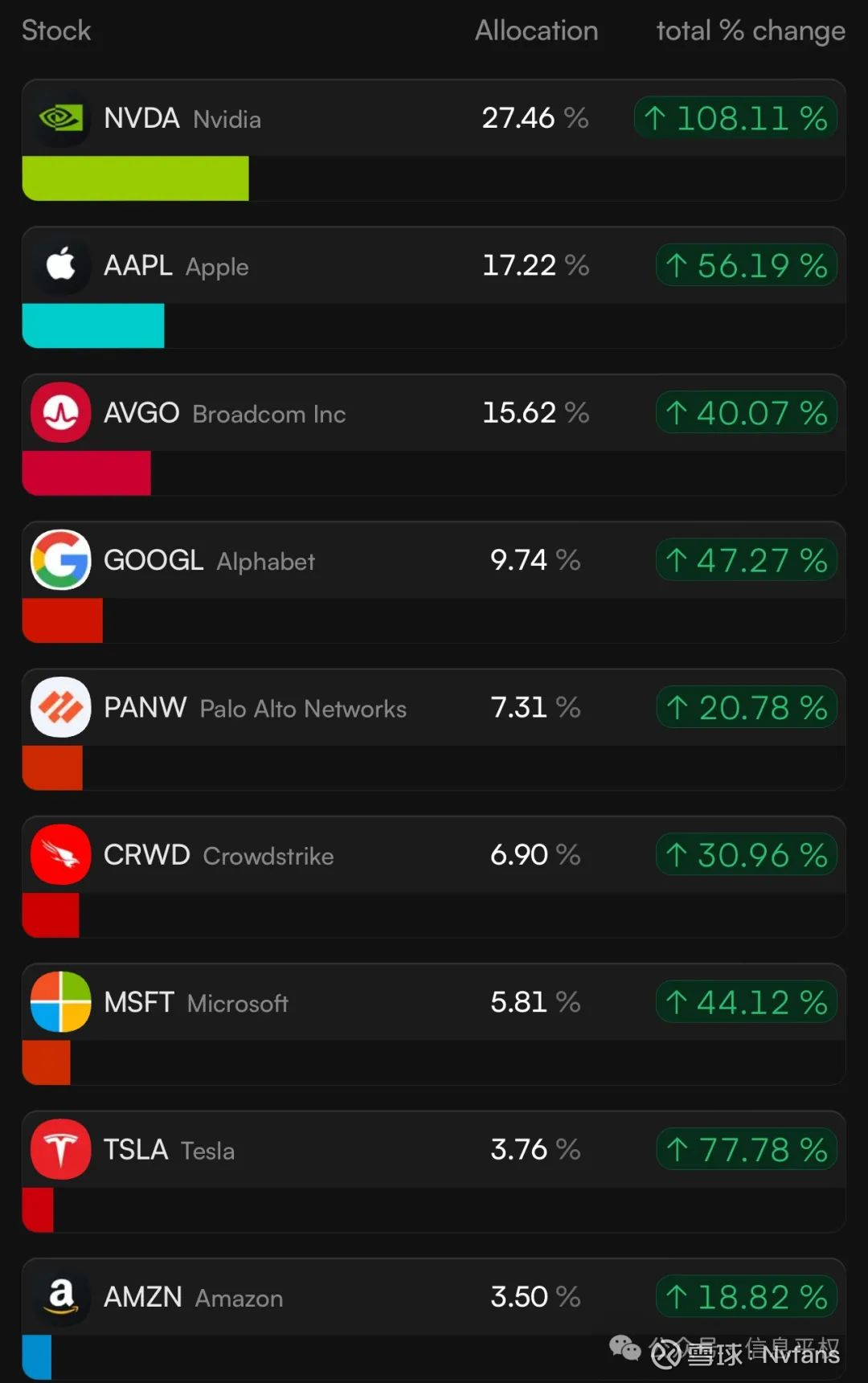 佩洛西的持仓确实优秀，远超李录段永平这几年一直有看佩洛西 持仓，开始也是觉得消息股神，国会山股神。现在看，其实是腹黑了，这持仓需要的不是消息而是能力。其实和段...