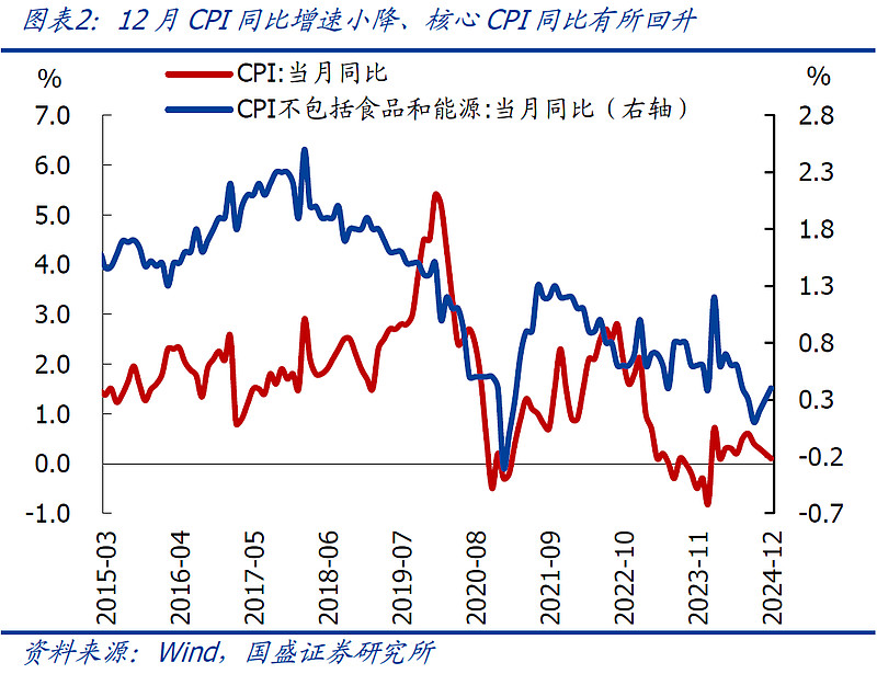 宏观政策加力实施 2025年CPI有望温和回升