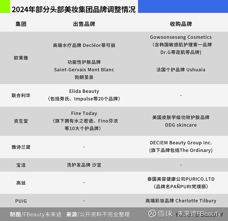 深度丨外资美妆集团新打法,藏在“品牌大变阵”背后 2014年,欧莱雅集团曾一口气收购8个美妆品牌;2015年, 科蒂 斥资125亿美元(约 ...