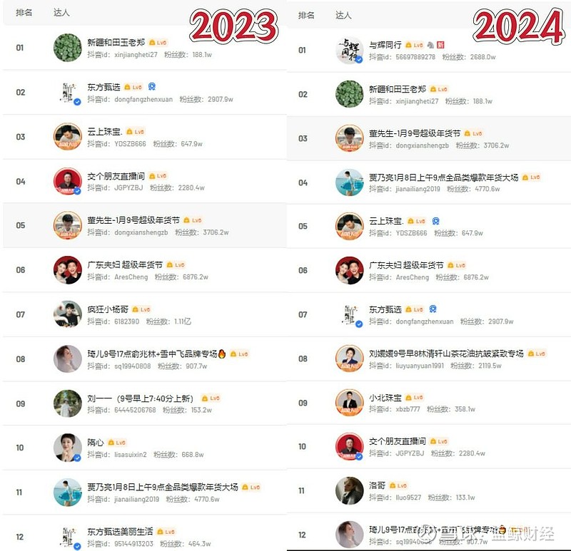 董宇辉“单飞”一年卖了近百亿，但直播电商没有永远的一哥 蓝鲸新闻1月9日讯（记者 汤诗韵 郝妍） 去年今日，董宇辉新账号“与辉同行”在抖音开启 ...