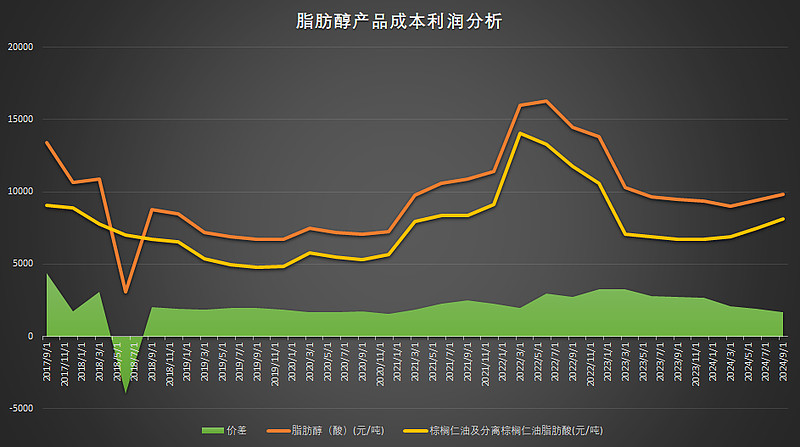 利润的概述