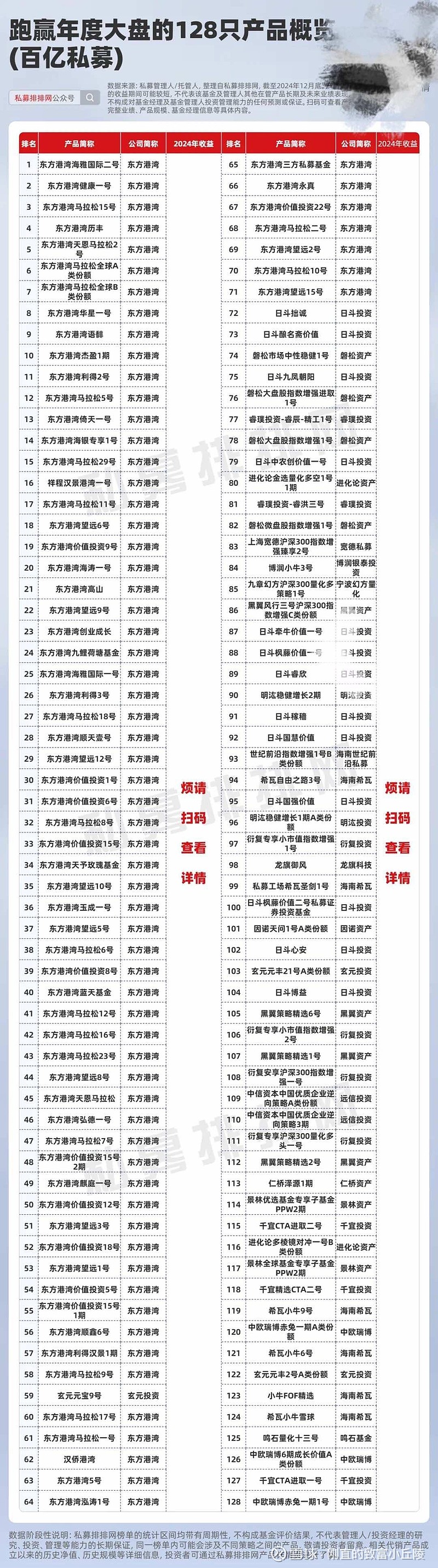 东方港湾再次霸屏100亿以上：但斌旗下产品实现大满贯！但斌近年来坚定看多美股英伟达等AI龙头，旗下产品净值伴随着AI...