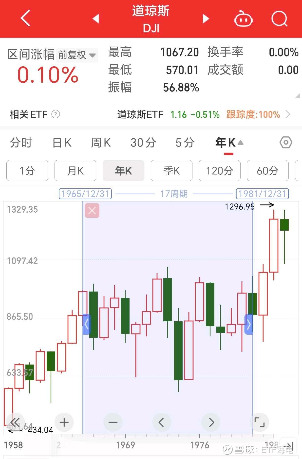 A股的黄金50年已经开始了！ 先说一下美股，现在道琼斯指数都已经45000点了，长牛了40多年，在这40年长牛之前，道琼斯也有过近20年的原地踏步...