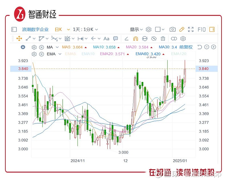 智通特供|中长期“多头行情”显现，浪潮数字企业（00596）右侧投资机会已到？ 随着港股市场对云计算和AI领域的投资热度持续上升，市场热钱也 ...