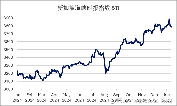 新加坡股市 xueqiu.com