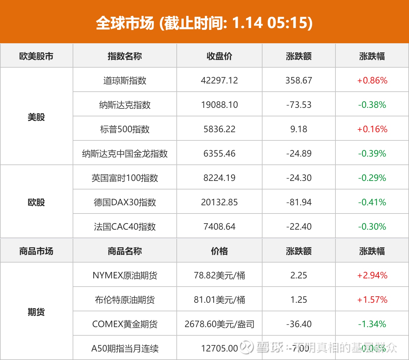 全球市场：美股三大指数涨跌不一芯片股走低美光科技跌超4% 美股市场：美股三大指数涨跌不一， 纳指四连跌，截至当天收盘，道琼斯工业平均指数 比前一交易日上涨358.67点，收于42...