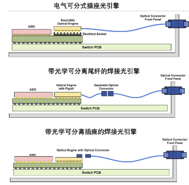 深度拆解CPO:AI智算中心光互联演进方向之一丨开源证券通信 AI 光通信时代背景下,数据中心规模持续扩大,带宽容量与高速数据传输速率的需求 ...
