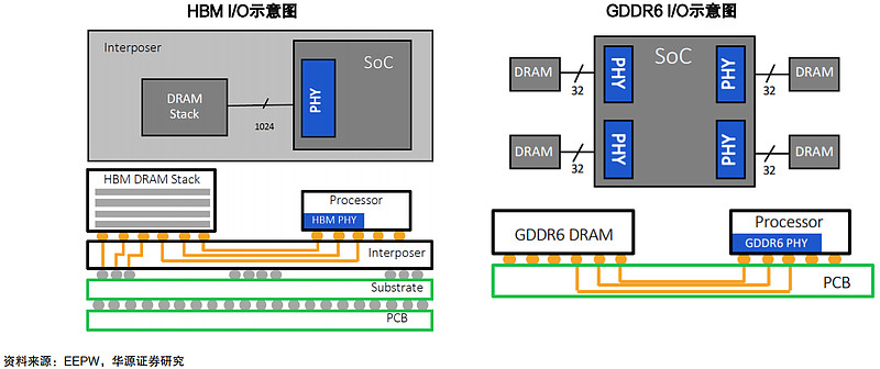 HBM行业深度：驱动因素、工艺流程、市场供给及相关公司深度梳理（一）（慧博出品） 作者：慧博智能投研HBM行业深度：驱动因素、工艺流程、市场 ...