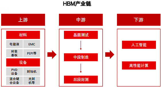 HBM行业深度：驱动因素、工艺流程、市场供给及相关公司深度梳理（一）（慧博出品） 作者：慧博智能投研HBM行业深度：驱动因素、工艺流程、市场 ...