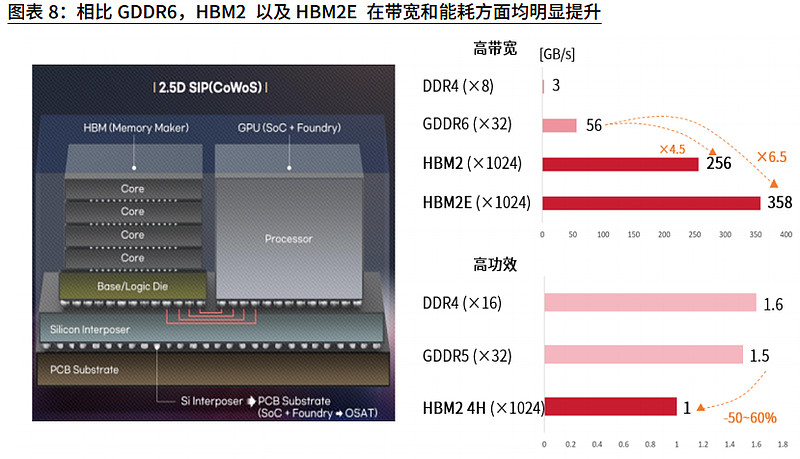 HBM行业深度：驱动因素、工艺流程、市场供给及相关公司深度梳理（一）（慧博出品） 作者：慧博智能投研HBM行业深度：驱动因素、工艺流程、市场 ...