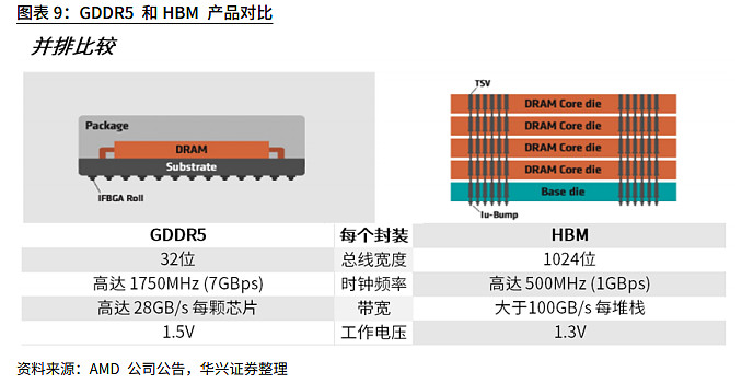 HBM行业深度：驱动因素、工艺流程、市场供给及相关公司深度梳理（一）（慧博出品） 作者：慧博智能投研HBM行业深度：驱动因素、工艺流程、市场 ...