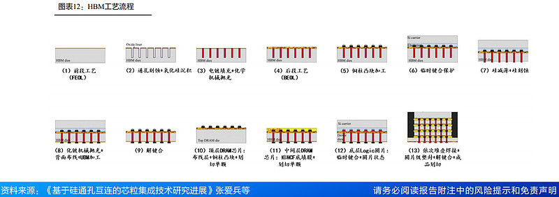 HBM行业深度：驱动因素、工艺流程、市场供给及相关公司深度梳理（一）（慧博出品） 作者：慧博智能投研HBM行业深度：驱动因素、工艺流程、市场 ...