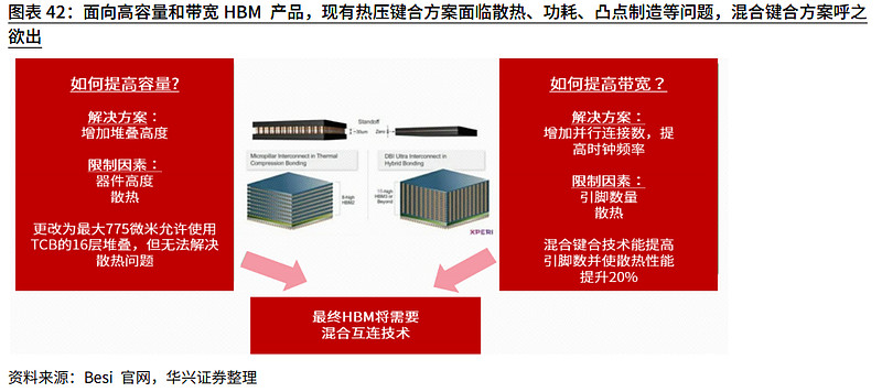HBM行业深度：驱动因素、工艺流程、市场供给及相关公司深度梳理（一）（慧博出品） 作者：慧博智能投研HBM行业深度：驱动因素、工艺流程、市场 ...