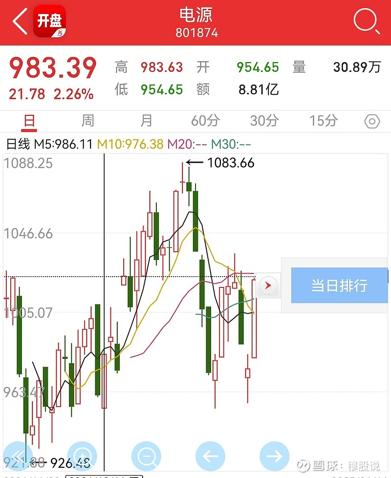 意料之中,又预料之外的反弹 本来老穆对本周的要求就是企稳,没想到这个标志性的暴力普涨反弹来得如此快、涨幅如此大,完全超预期了。 同花顺 全a ...