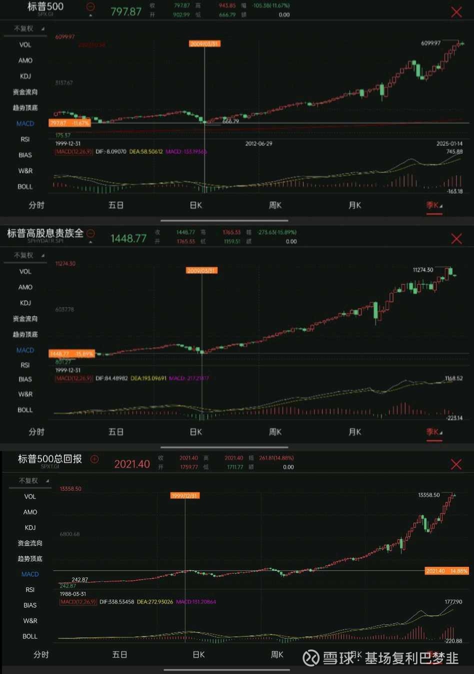 标普500的总回报与高股息贵族分支只有至少连续25年都增息的股票才有资格入选标普高股息贵族指数(S&P 500 Dividend Aristocr...