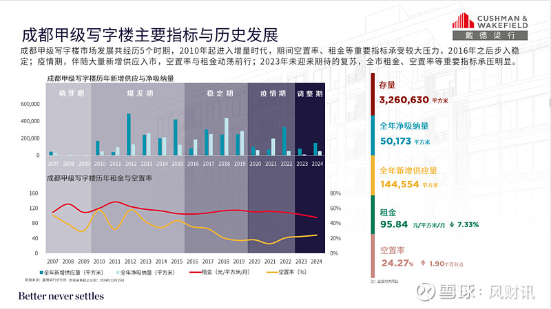 戴德梁行发布《2024年成都商业地产与工业物流市场回顾与展望》 成都，2025年1月15日——享誉全球的房地产服务和咨询顾问公司戴德梁行今日 ...