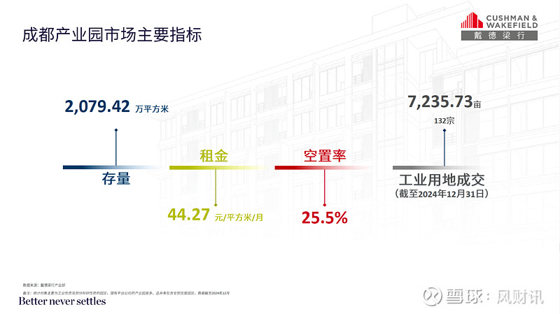 戴德梁行发布《2024年成都商业地产与工业物流市场回顾与展望》 成都，2025年1月15日——享誉全球的房地产服务和咨询顾问公司戴德梁行今日 ...