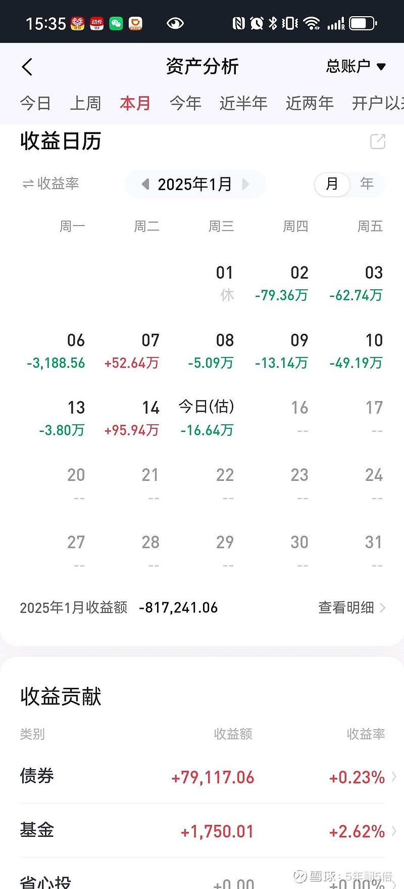 0115 今天亏16万 昨天回光返照今天继续跌 ! 今天继续回到跌跌跌的主节奏 全天亏16万 不管了 开启度假了 春节后再看吧 。 感觉有十几 ...