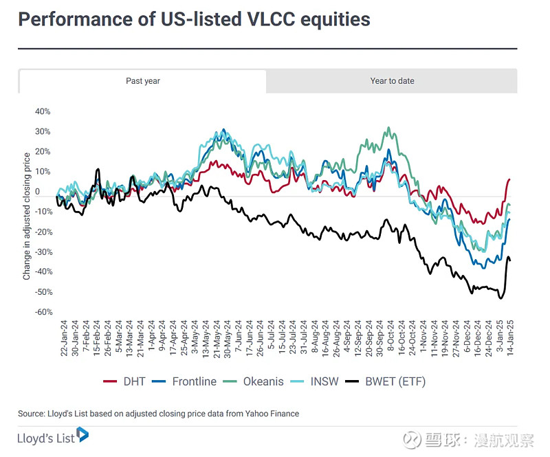 Vlcc Tanker Rates Chart VLCC现货价格迎来暴涨!美国制裁重塑全球油轮市场 本文译自《劳氏日报》1月14日英文报道:VLCC spot rates surge ...